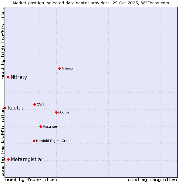 Market position of Metaregistrar vs. Ntirety vs. Root.lu
