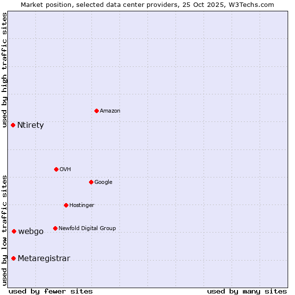 Market position of webgo vs. Metaregistrar vs. Ntirety