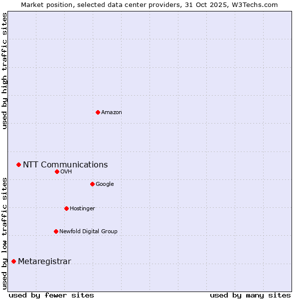 Market position of NTT Communications vs. Metaregistrar