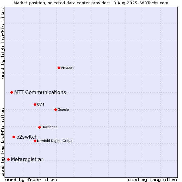 Market position of o2switch vs. NTT Communications vs. Metaregistrar