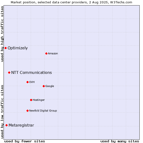 Market position of NTT Communications vs. Metaregistrar vs. Optimizely