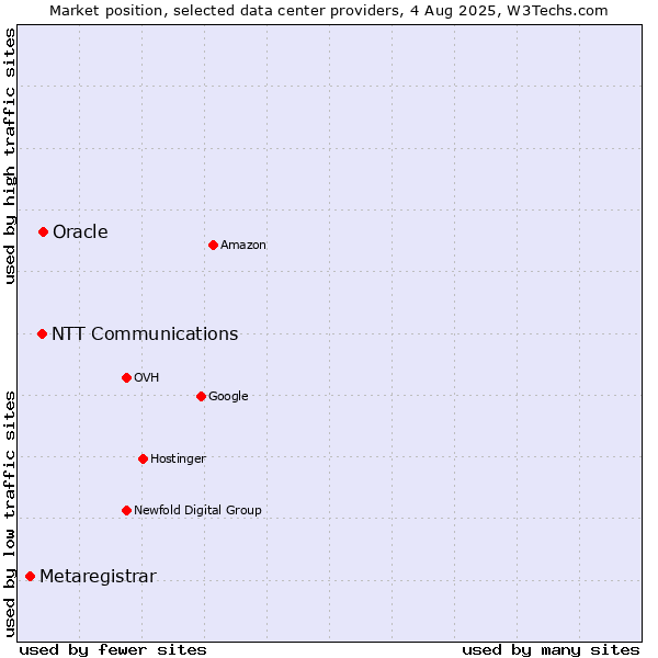 Market position of Oracle vs. NTT Communications vs. Metaregistrar