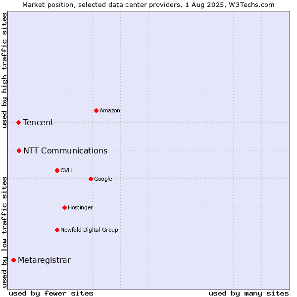 Market position of NTT Communications vs. Tencent vs. Metaregistrar
