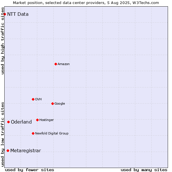 Market position of Oderland vs. Metaregistrar vs. NTT Data