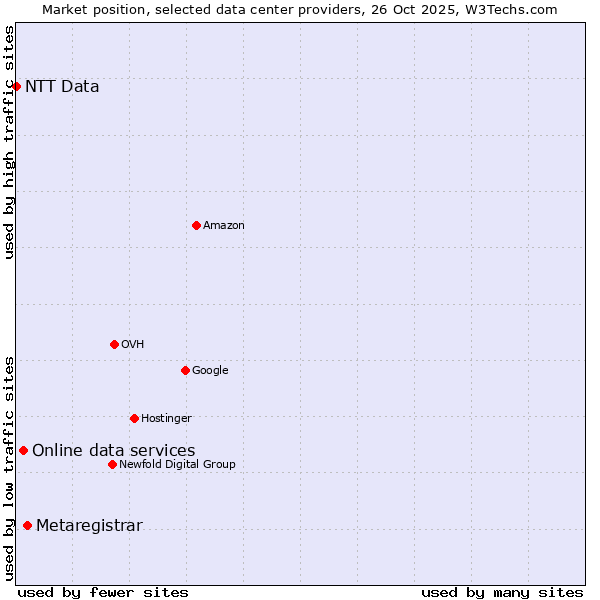Market position of Metaregistrar vs. Online data services vs. NTT Data