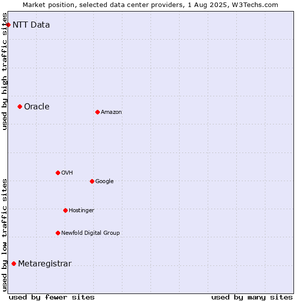 Market position of Oracle vs. Metaregistrar vs. NTT Data