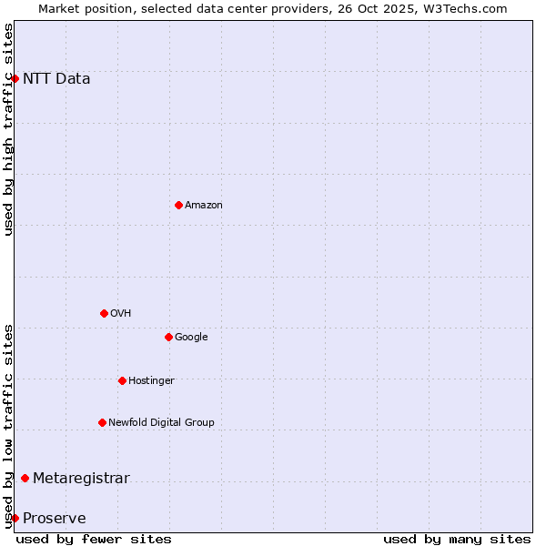 Market position of Metaregistrar vs. Proserve vs. NTT Data
