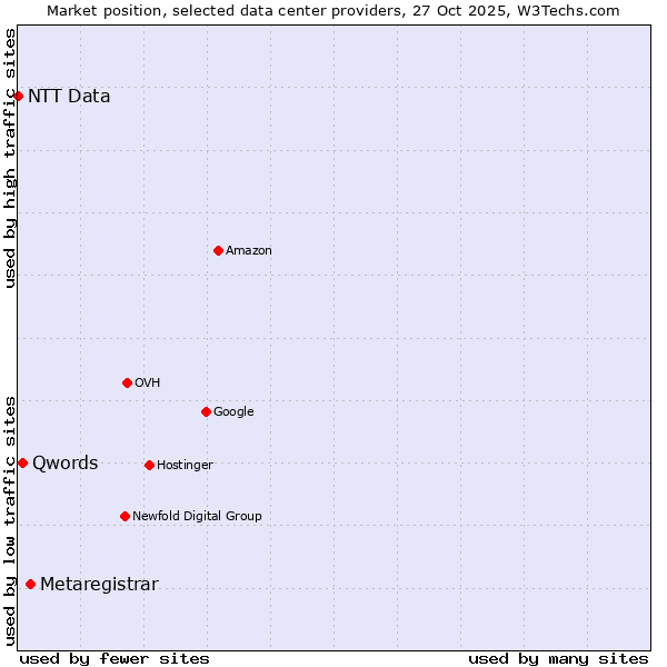 Market position of Metaregistrar vs. Qwords vs. NTT Data