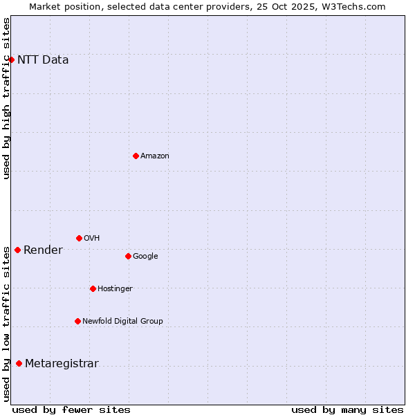 Market position of Metaregistrar vs. Render vs. NTT Data