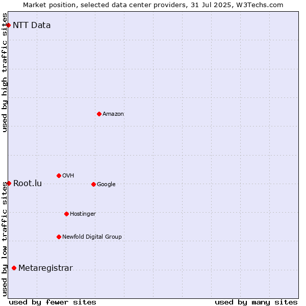 Market position of Metaregistrar vs. Root.lu vs. NTT Data