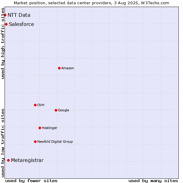 Market position of Metaregistrar vs. Salesforce vs. NTT Data