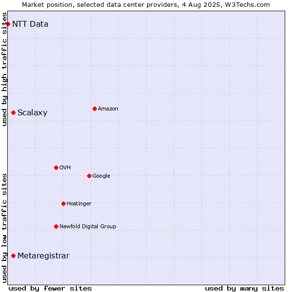 Market position of Scalaxy vs. Metaregistrar vs. NTT Data