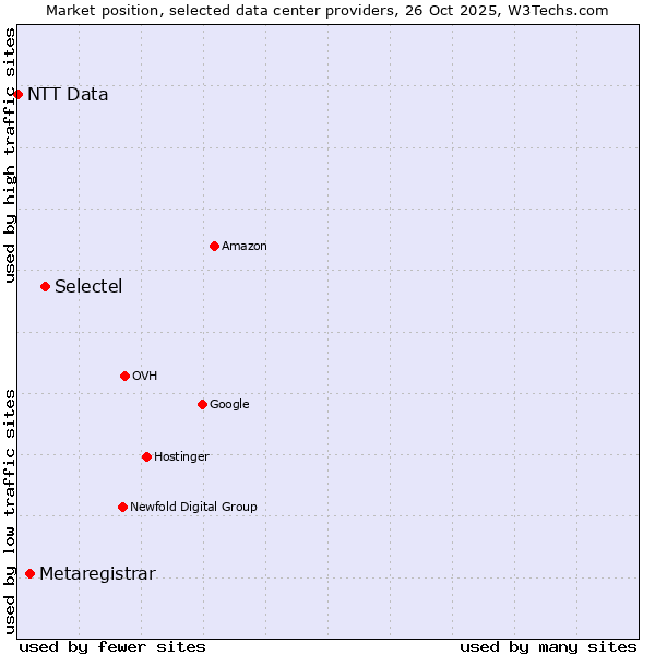 Market position of Selectel vs. Metaregistrar vs. NTT Data