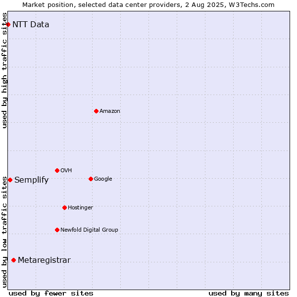Market position of Metaregistrar vs. Semplify vs. NTT Data