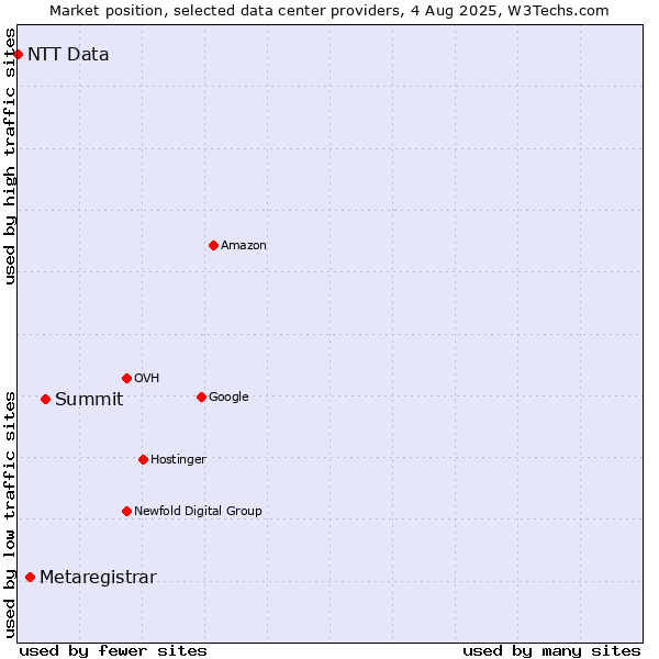 Market position of Summit vs. Metaregistrar vs. NTT Data