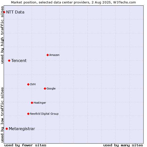 Market position of Tencent vs. Metaregistrar vs. NTT Data