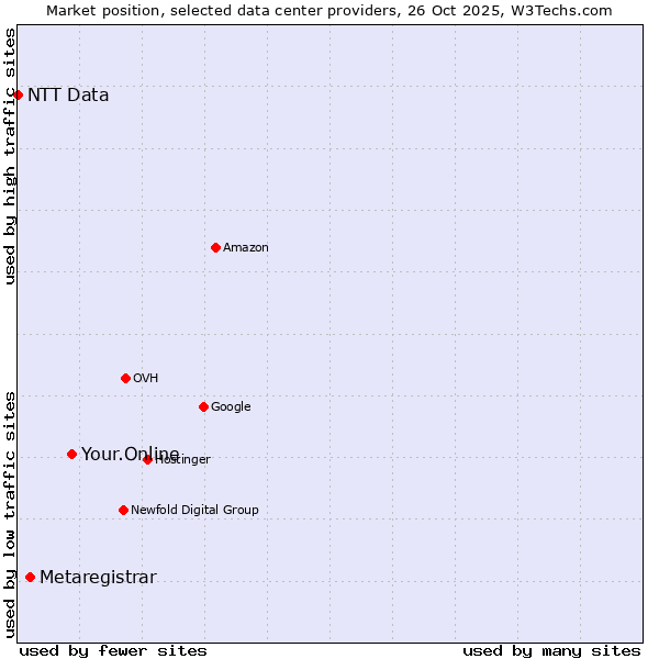 Market position of Your.Online vs. Metaregistrar vs. NTT Data