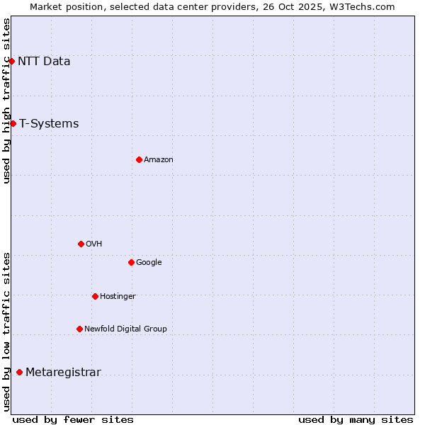 Market position of Metaregistrar vs. T-Systems vs. NTT Data