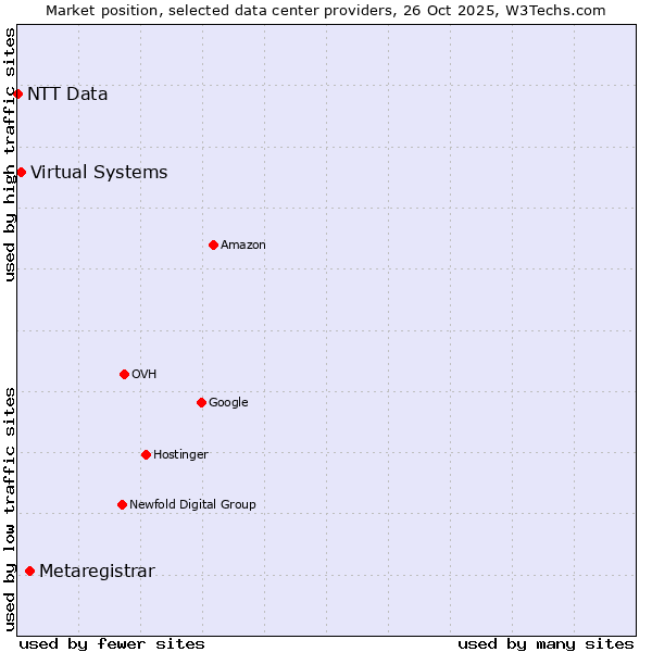 Market position of Metaregistrar vs. Virtual Systems vs. NTT Data