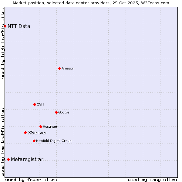 Market position of XServer vs. Metaregistrar vs. NTT Data