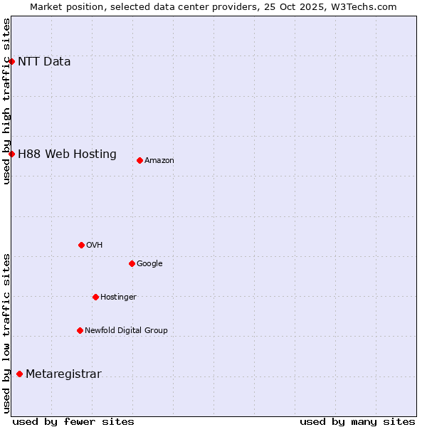 Market position of Metaregistrar vs. H88 Web Hosting vs. NTT Data