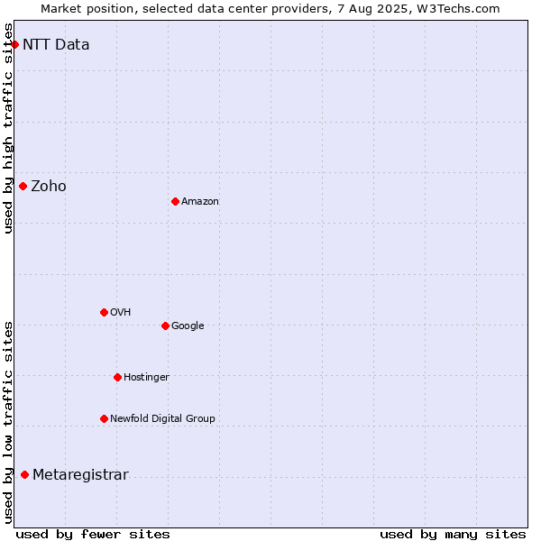 Market position of Metaregistrar vs. Zoho vs. NTT Data