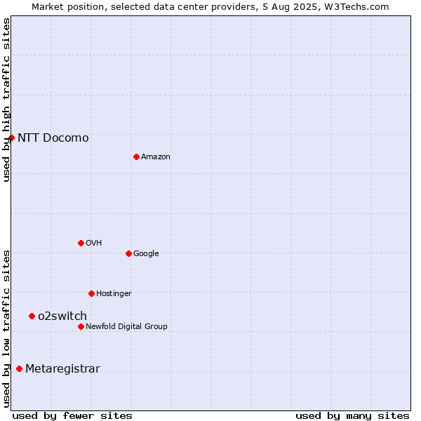 Market position of o2switch vs. Metaregistrar vs. NTT Docomo