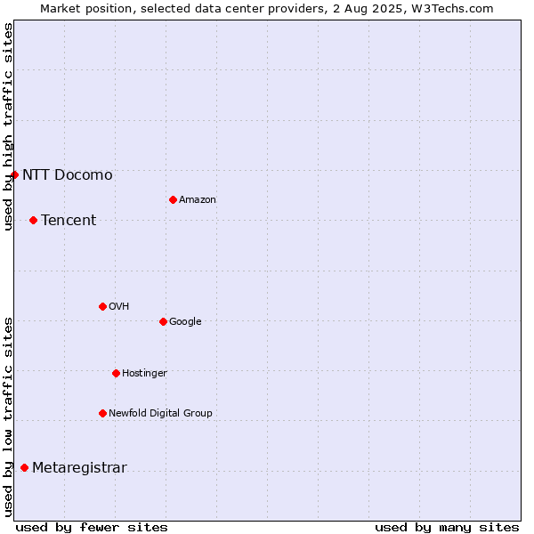 Market position of Tencent vs. Metaregistrar vs. NTT Docomo