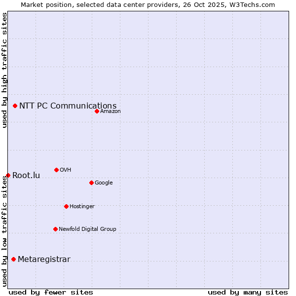 Market position of NTT PC Communications vs. Metaregistrar vs. Root.lu