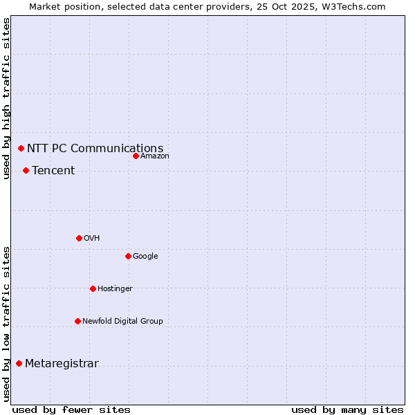 Market position of Tencent vs. NTT PC Communications vs. Metaregistrar