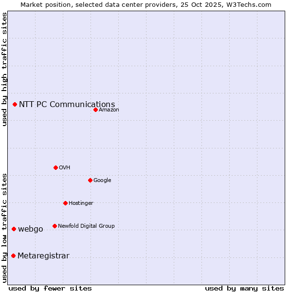 Market position of NTT PC Communications vs. webgo vs. Metaregistrar