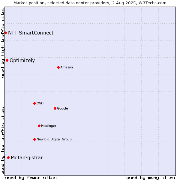 Market position of Metaregistrar vs. Optimizely vs. NTT SmartConnect