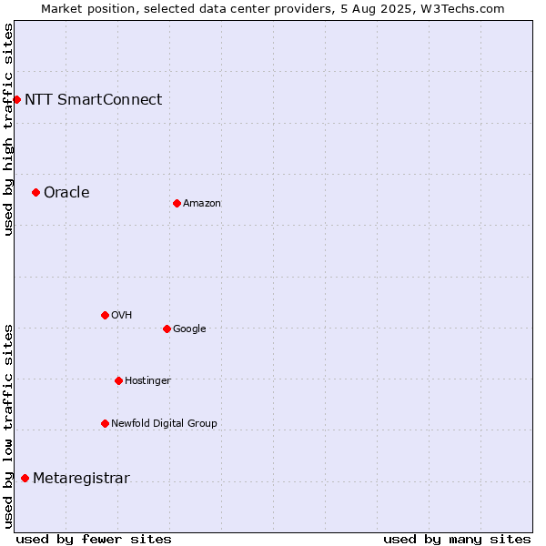 Market position of Oracle vs. Metaregistrar vs. NTT SmartConnect
