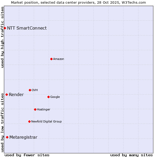 Market position of Metaregistrar vs. Render vs. NTT SmartConnect