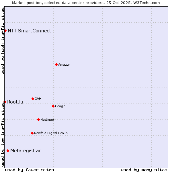 Market position of Metaregistrar vs. NTT SmartConnect vs. Root.lu