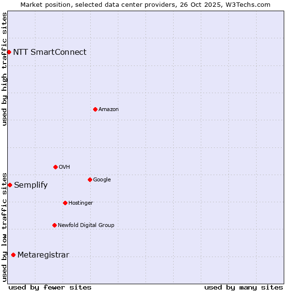 Market position of Metaregistrar vs. Semplify vs. NTT SmartConnect