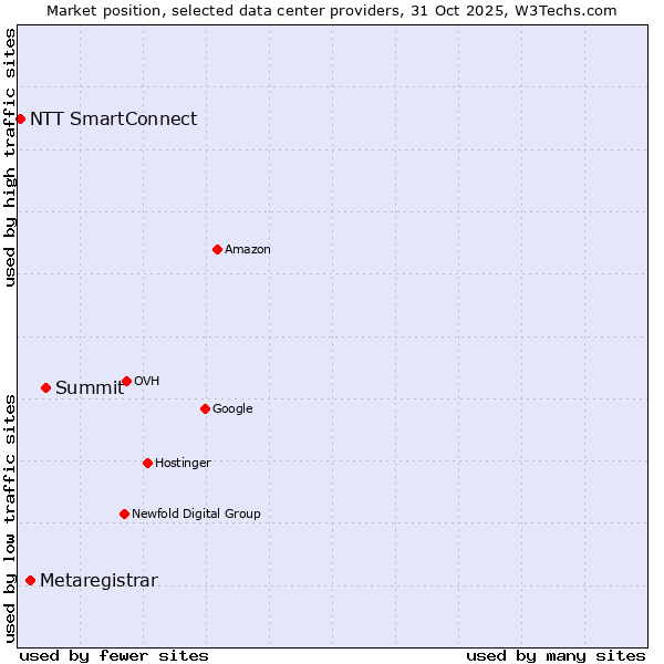 Market position of Summit vs. Metaregistrar vs. NTT SmartConnect