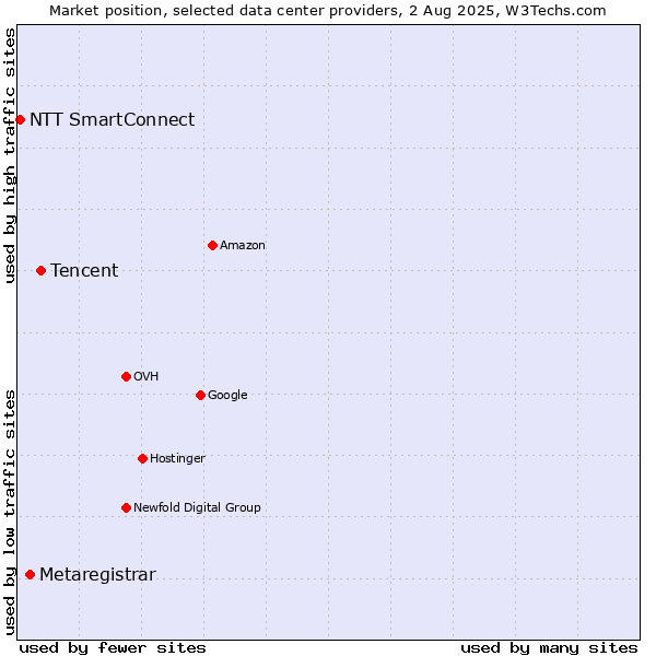 Market position of Tencent vs. Metaregistrar vs. NTT SmartConnect