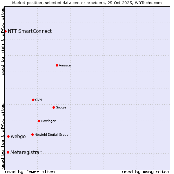 Market position of webgo vs. Metaregistrar vs. NTT SmartConnect