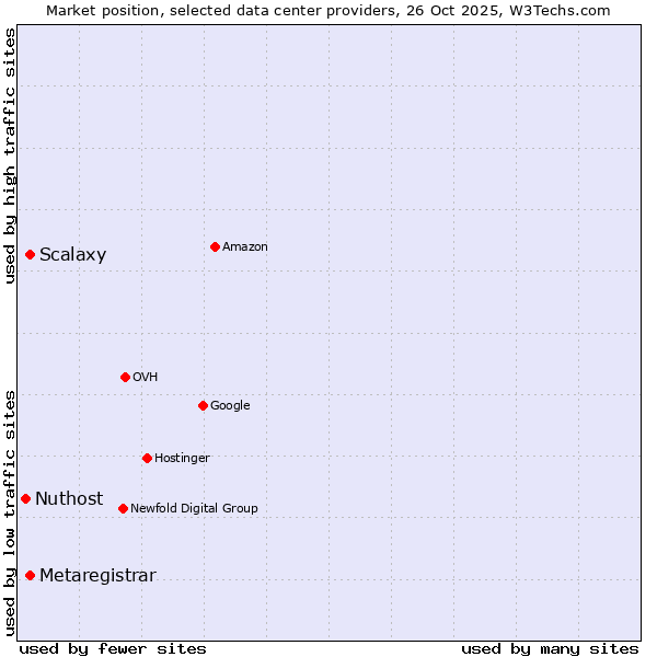 Market position of Scalaxy vs. Metaregistrar vs. Nuthost