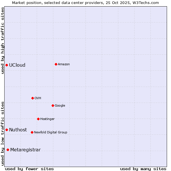 Market position of Metaregistrar vs. UCloud vs. Nuthost