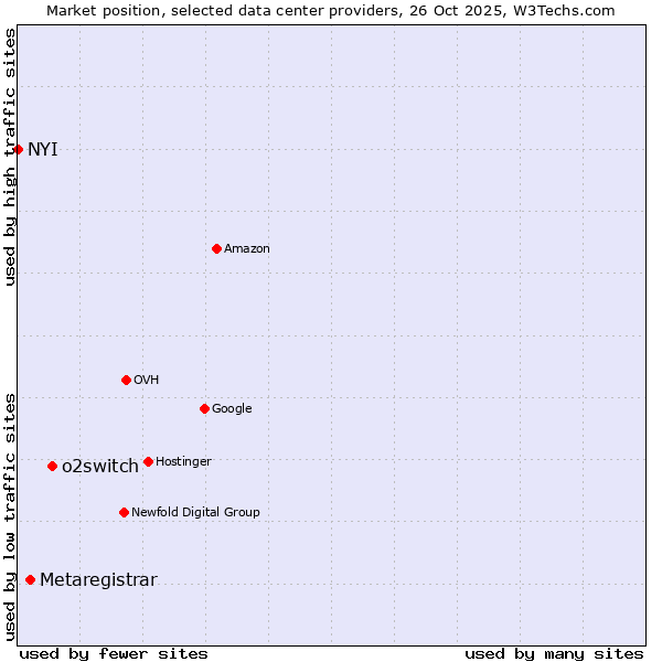 Market position of o2switch vs. Metaregistrar vs. NYI