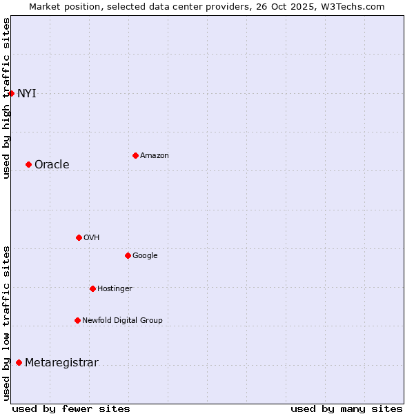 Market position of Oracle vs. Metaregistrar vs. NYI