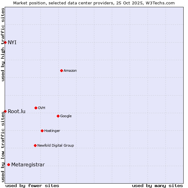 Market position of Metaregistrar vs. Root.lu vs. NYI