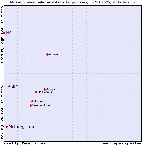 Market position of IBM vs. Metaregistrar vs. NYI