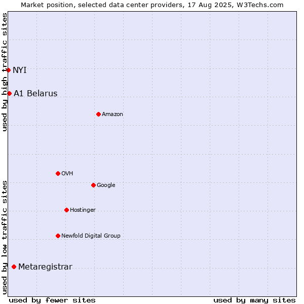 Market position of Metaregistrar vs. A1 Belarus vs. NYI