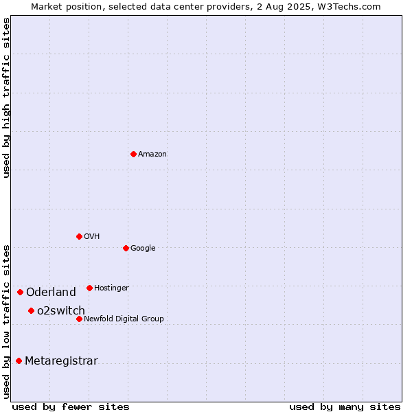 Market position of o2switch vs. Oderland vs. Metaregistrar
