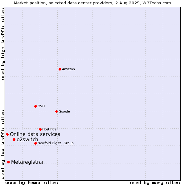 Market position of o2switch vs. Metaregistrar vs. Online data services