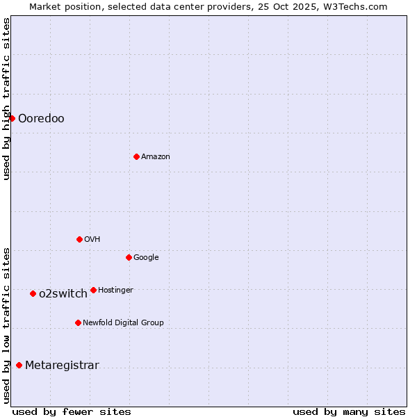Market position of o2switch vs. Metaregistrar vs. Ooredoo