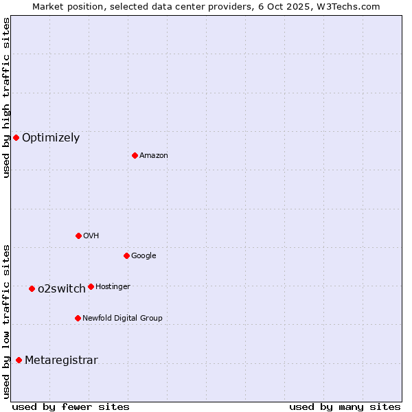 Market position of o2switch vs. Metaregistrar vs. Optimizely